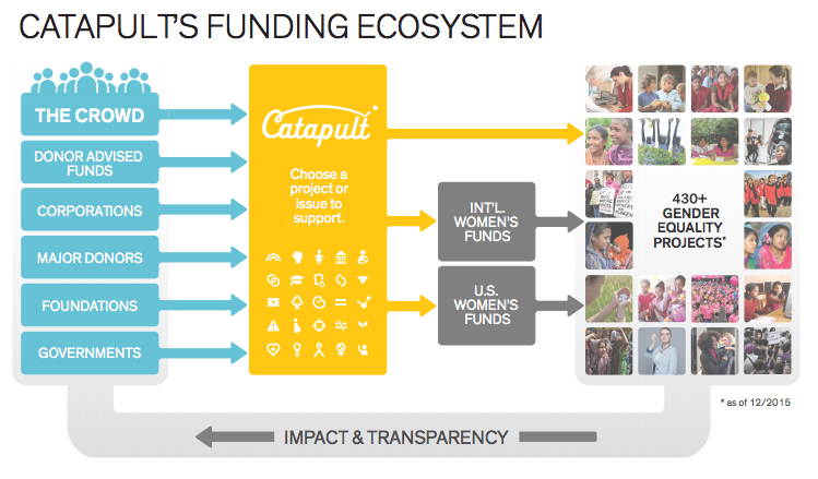 The Catapult Funding Ecosystem
