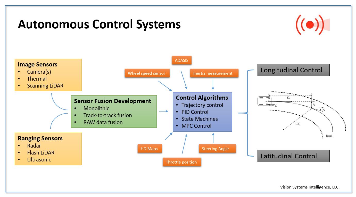 VSI’s diagram of Autonomous Control Systems at core of Autonomous Vehicle Development (Source: Vision Systems Intelligence, LLC)