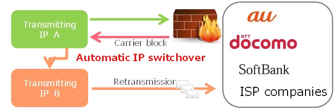 Automatic switching of IP address
