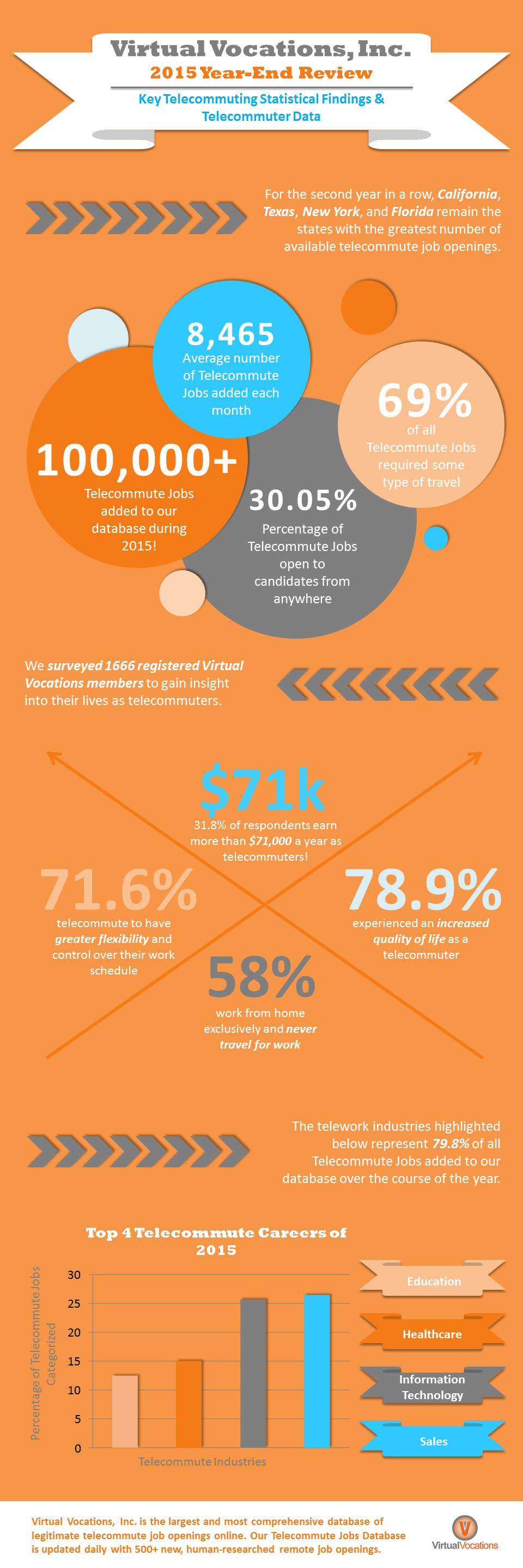 Virtual Vocations Releases 2015 Year-End Telecommuting Statistical Data ...