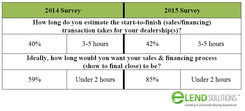 No improvement in length of transaction time for 2 in 5 dealers, according to new survey from eLEND Solutions