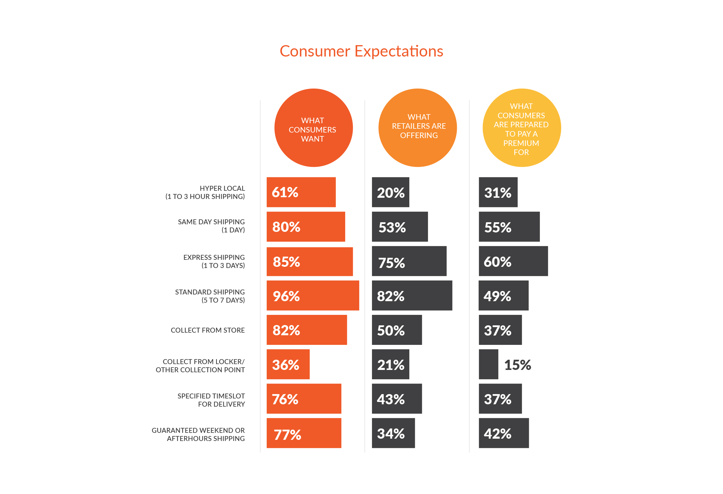 Consumers' expectations for different shipping options