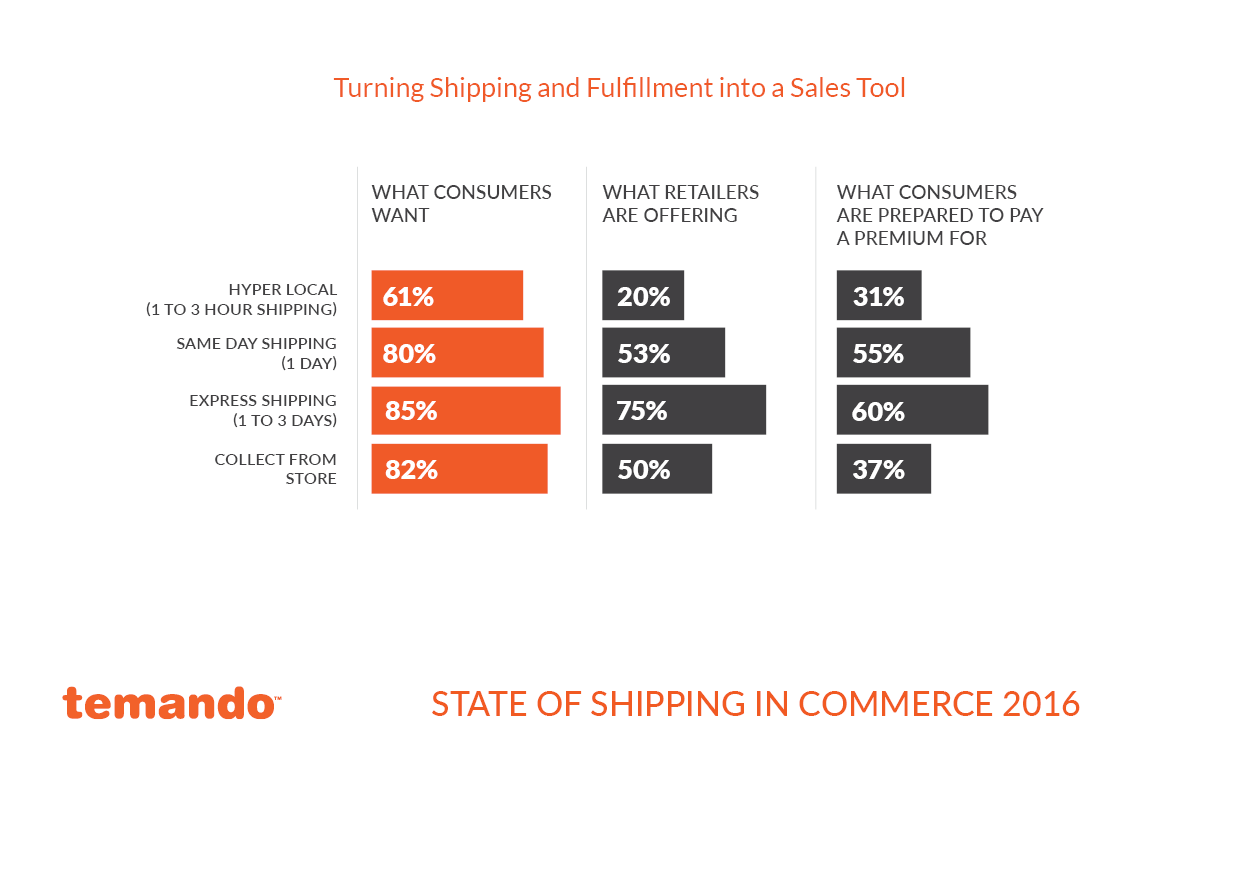 U.S. retailers do not fully meet consumers' shipping needs