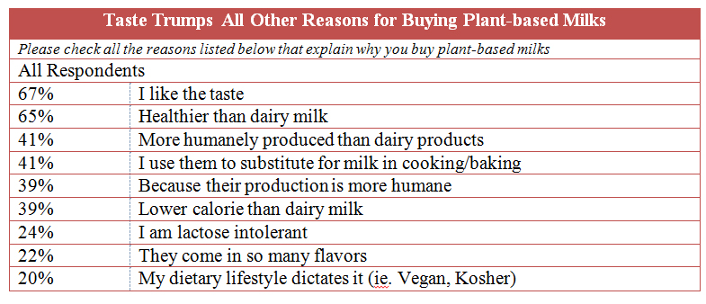 Taste Trumps All Other Reasons for Buying Plant-based Milks