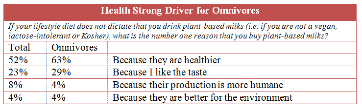 Health Strong Driver for Omnivores