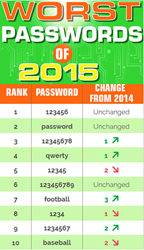Worst Passwords 2015