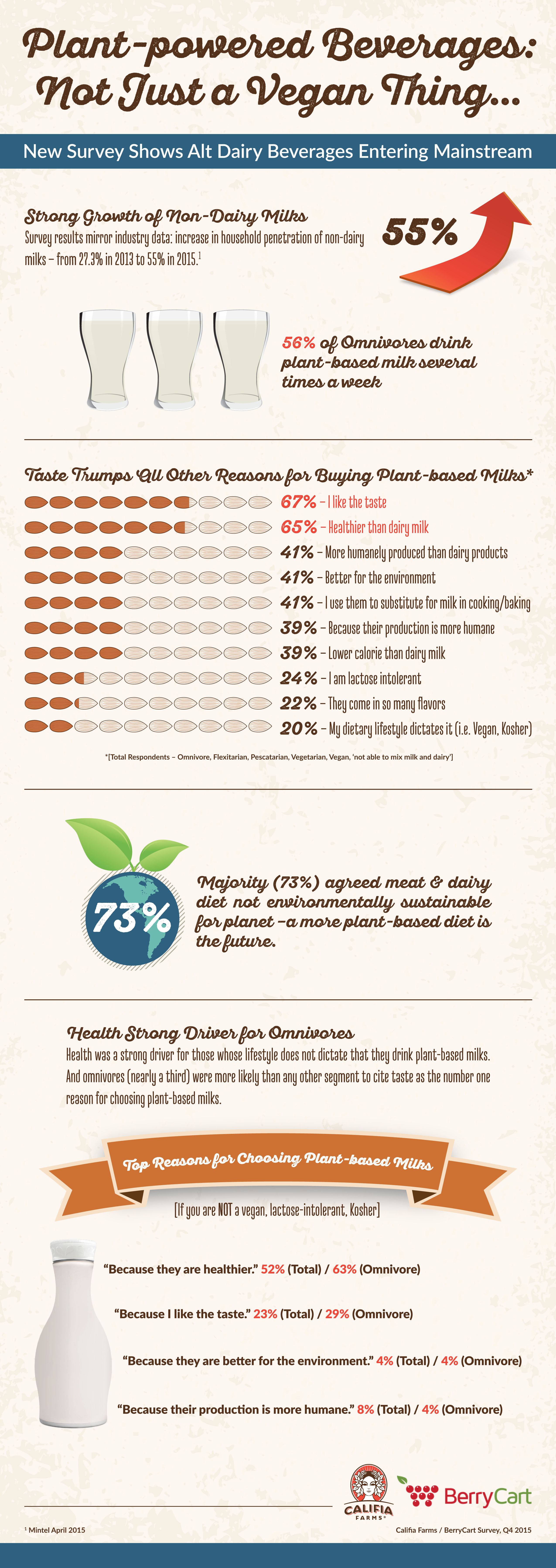 Califia Farms / BerryCart Survey Infographic