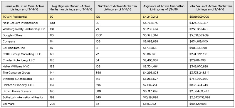 Manhattan Firms with 50+ Active Sales Listings as of 1-14-16