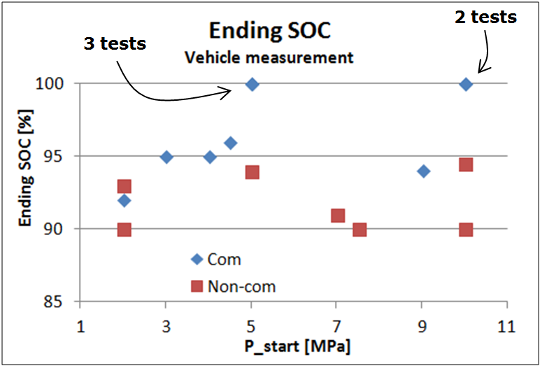 Summary of Field Test Results for Fueling Time and Resulting SOC.