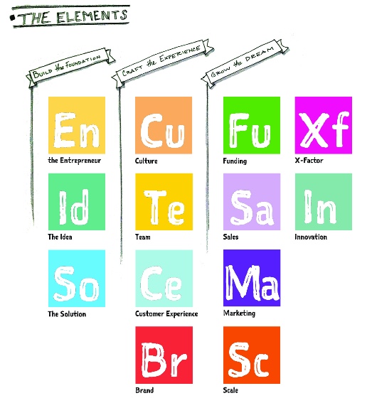 Periodic Table for the Startup Equation