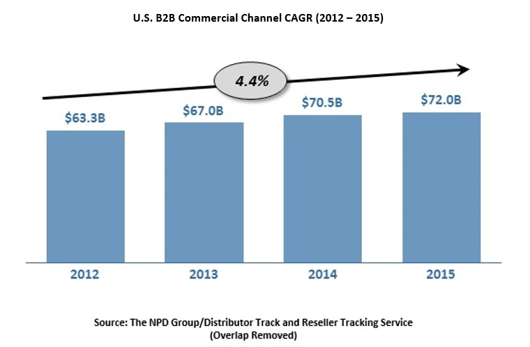 U.S. B2B Commercial Channel CAGR (2012 – 2015)
