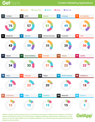 GetApp’s 2016 Q1 ranking of the top 25 Content Marketing apps based in the cloud