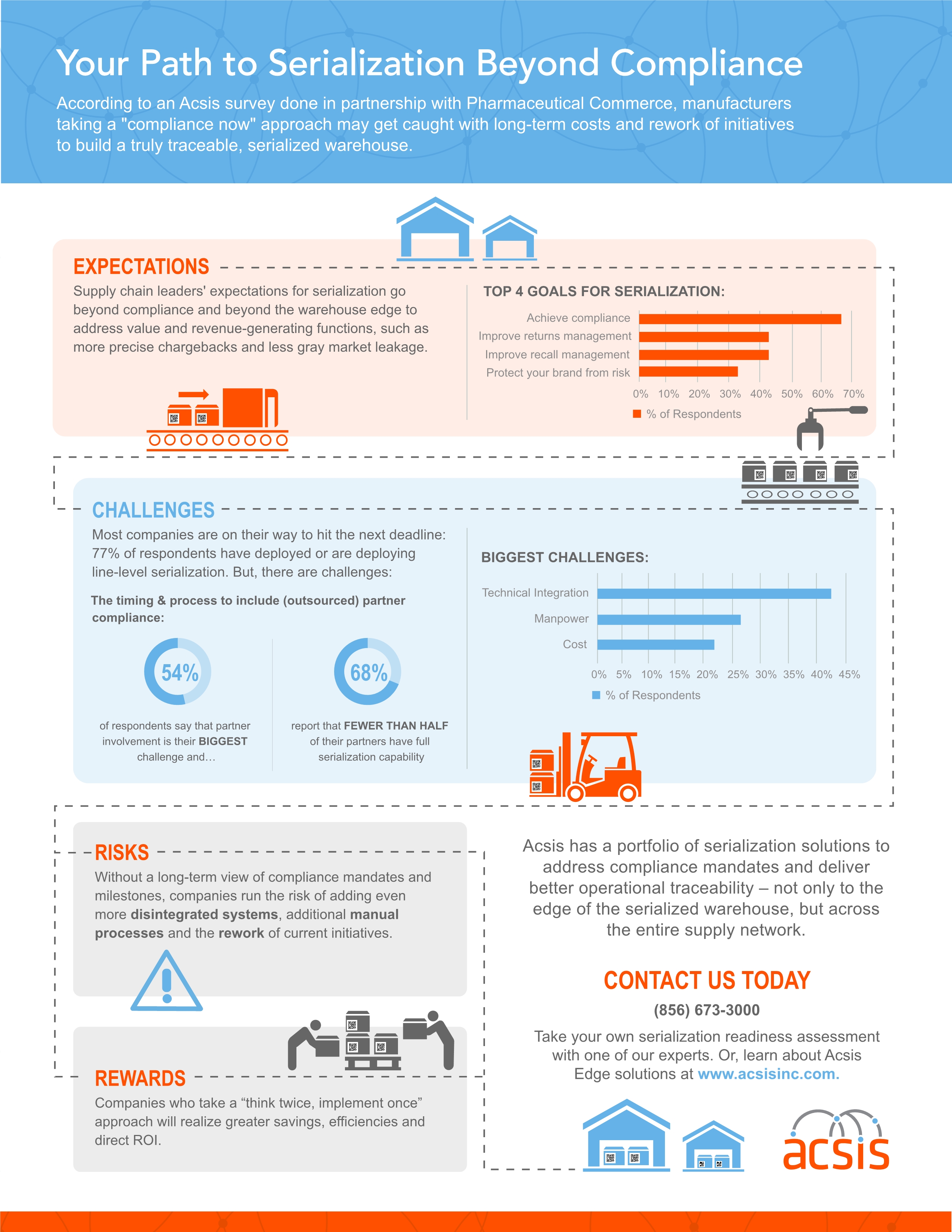 Survey Reveals that Serialization Investments to Meet DSCSA Mandates ...