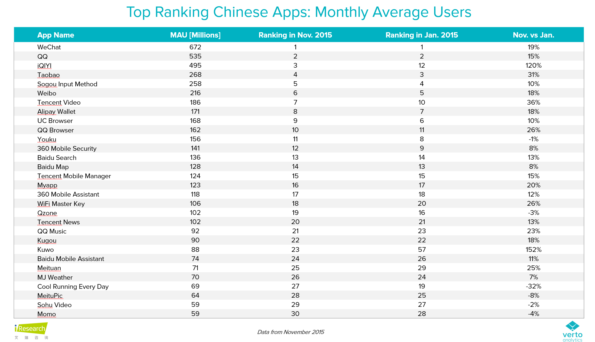 Top Ranking Chinese Apps: Monthly Average Users
