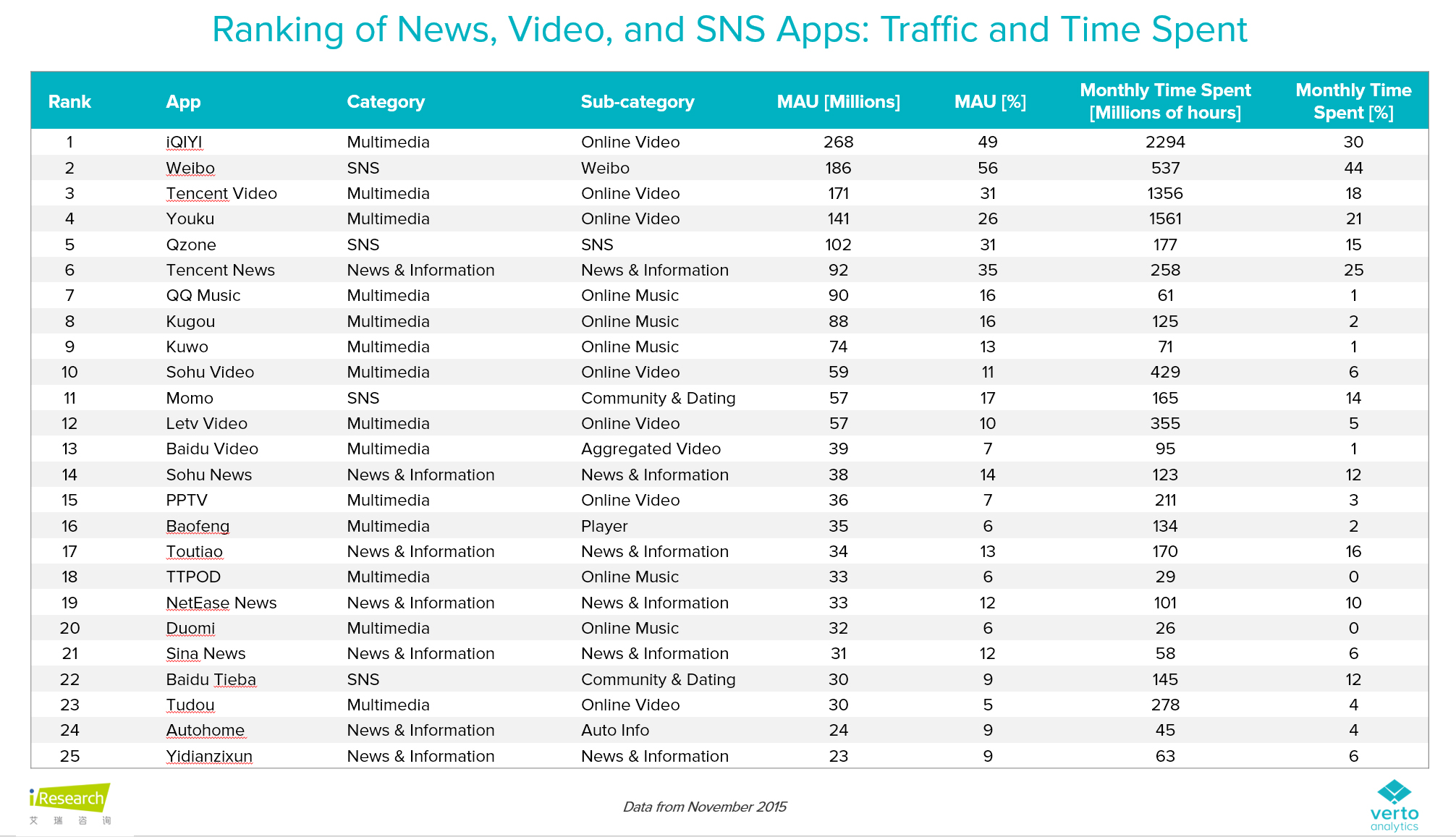 Traffic and Time Spent