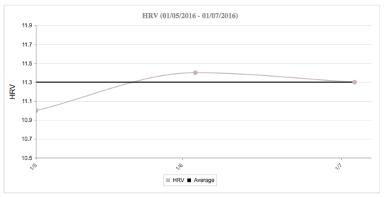 * Daily HRV (VVTI) shows significant improvement after the first day following treatment