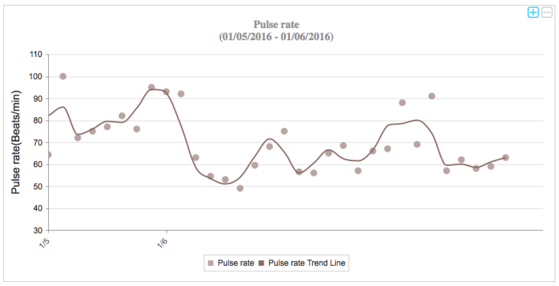 * Chester’s aggregated pulse data during the first 2 days, showing overall decreased pulse rate (indicating better cardiac performance) on the second day compared to the first.