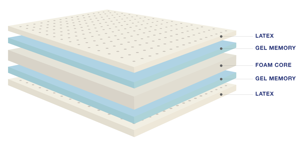 Unlike competing mattresses, which have less expensive products on one side, Sonno is made from high quality performance materials from top to bottom.