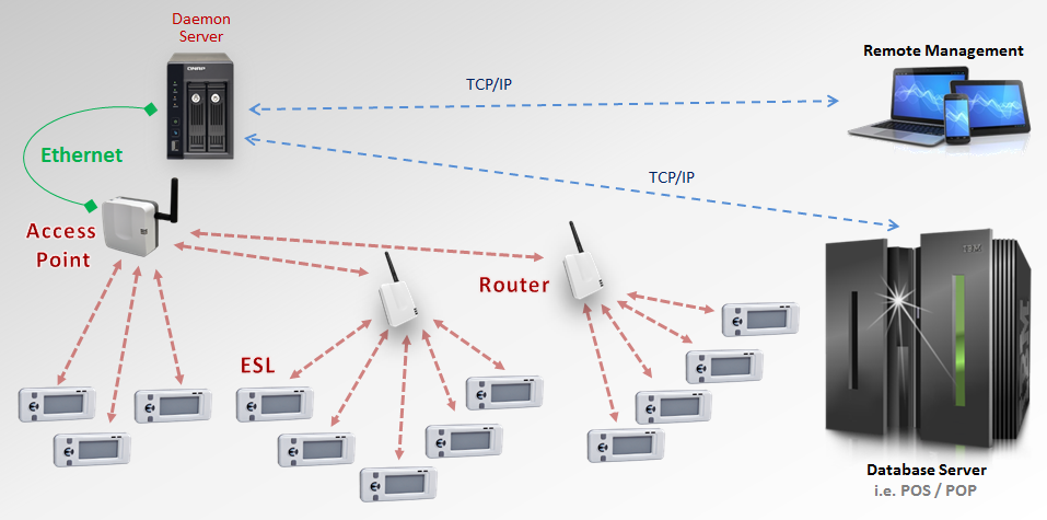 M2COMM's unique ESL architecture