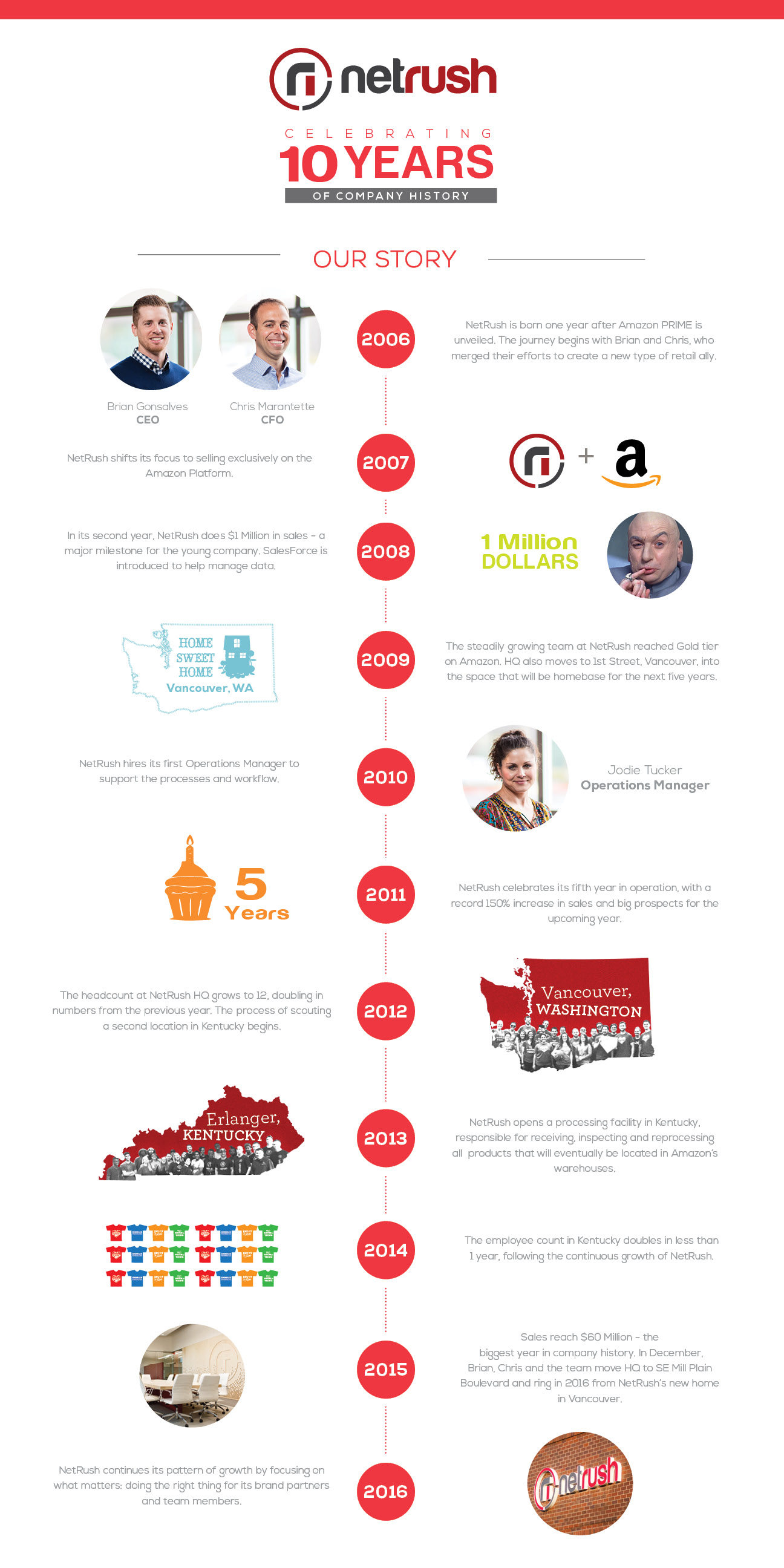 NetRush 10 Year Infographic