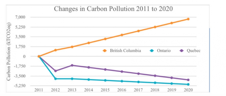 BC Carbon Tax Did not reduce emissions (National Observer Feb 29, 2016)