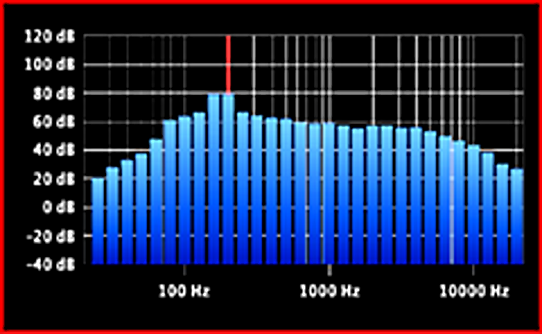 Frequency spectrum from noise