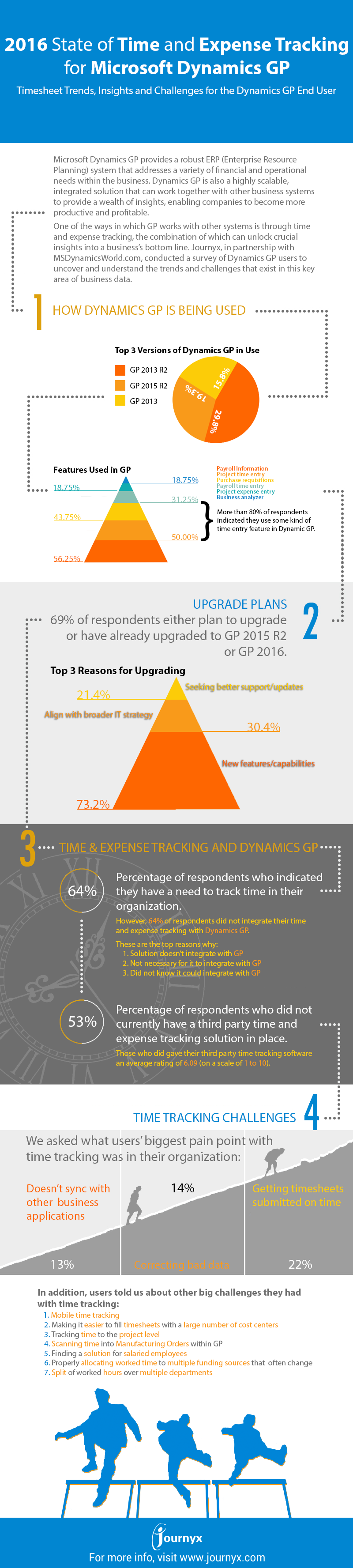 INFOGRAPHIC: 2016 State of Time and Expense Tracking for Microsoft Dynamics GP