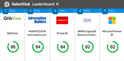 SelectHub Business Intelligence Systems Leaderboard Rankings Dominated