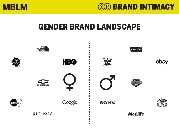 Gender Brand Landscape