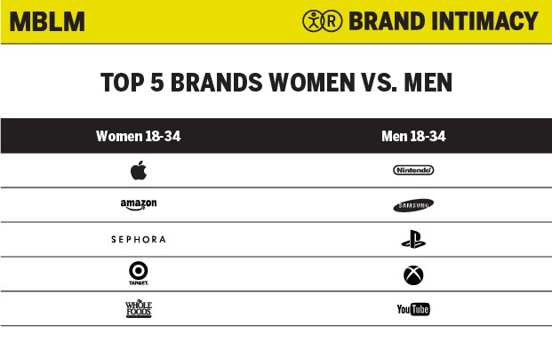 Top 5 Brands Women Vs. Men