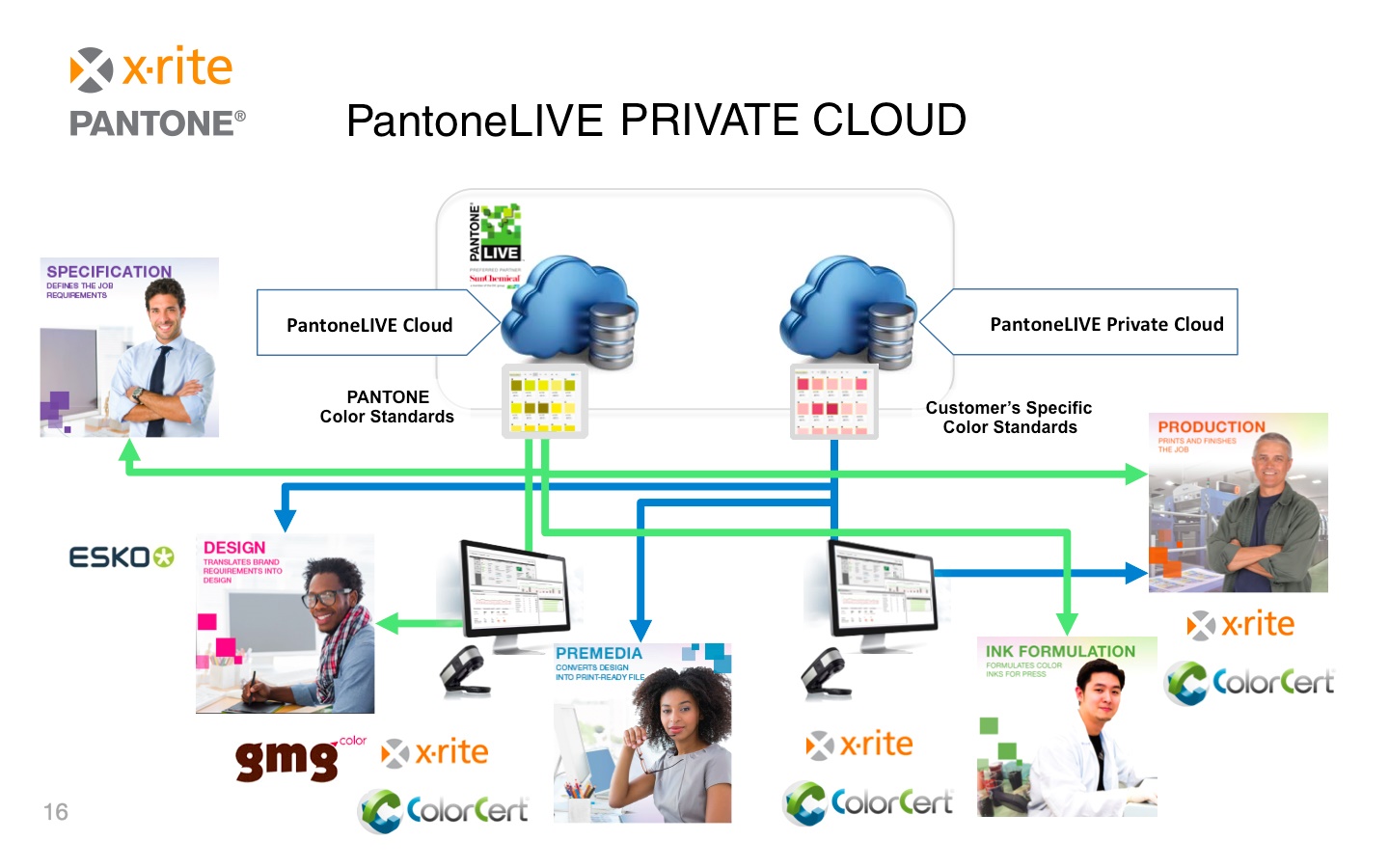 X-Rite PantoneLIVE Private Cloud workflow chart