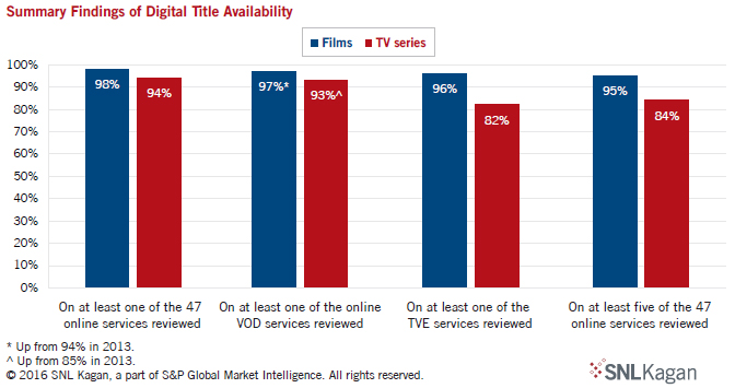 Summary Findings of Digital Title Availabilty