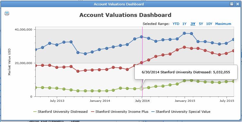 Account Valuation Dashboard