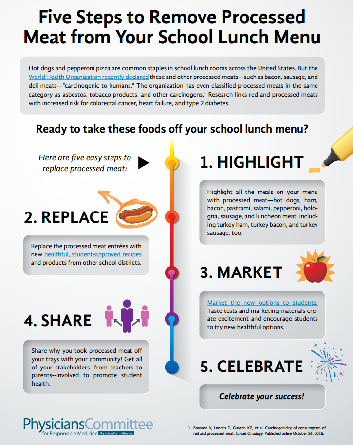 The Five Steps to Remove Processed Meat from Your School Lunch Menu