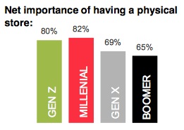 Importance of Physical Store by Generation