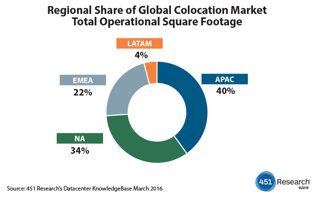 Regional Share of Global Colocation Market Total Operational Square Footage