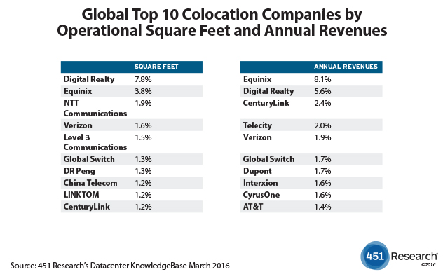 Global Top 10 Colocation Companies by Operational Square Feet and Annual Revenues