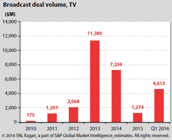 Broadcast deal volume TV Q1'16