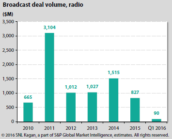 Broadcast deal volume Radio Q1'16