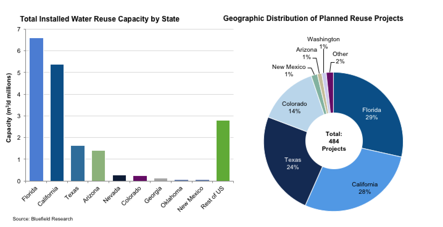 U.S. Water Reuse Installed and Planned Capacity Additions