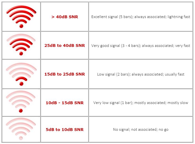 Signal Strength