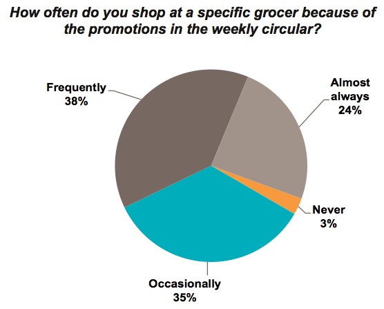 Graph: Grocery Shopping Based on Circulars