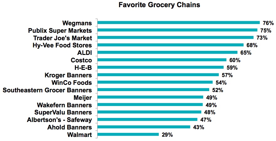Graph 1: Ranking of Favorite Grocery Store Chains