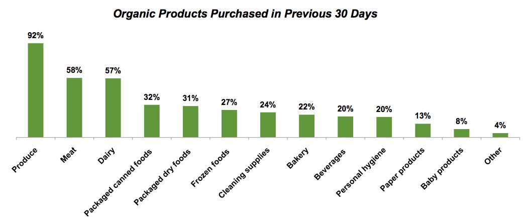 Graph 3: Types of Organic Products Purchased in Previous 30 Days