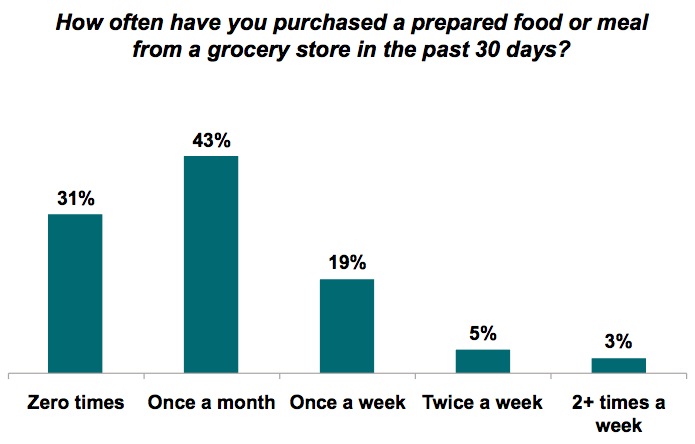 Graph 4: Purchase Frequency of Prepared Meals and Foods