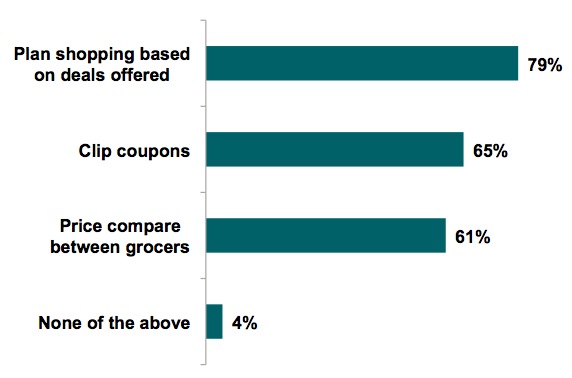 Graph 6: How Shoppers Are Using Circulars