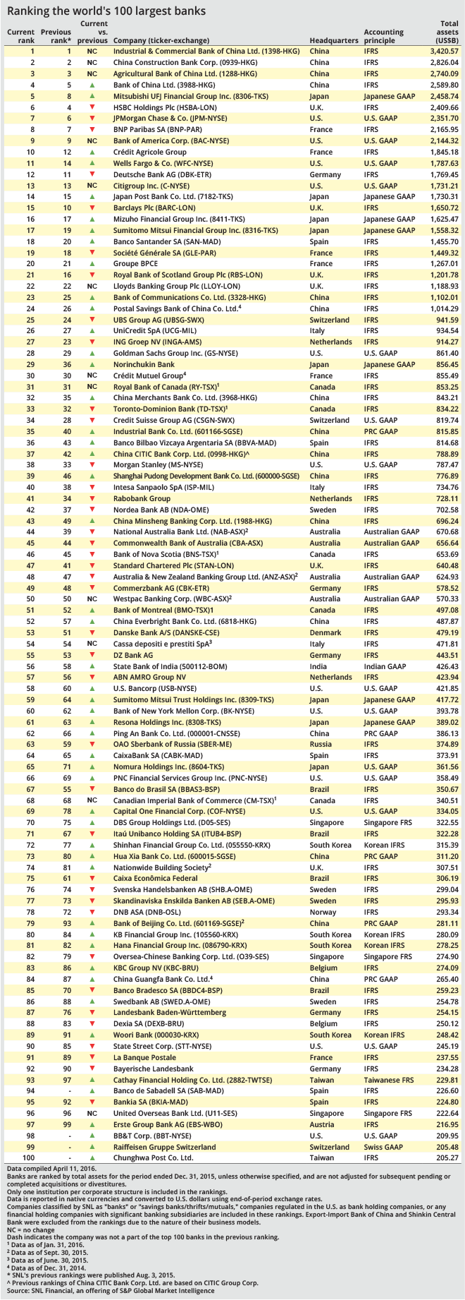 Top 100 Banks in the World