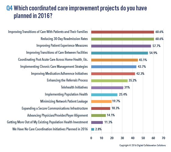 Planned Care Coordination Projects