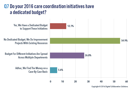 Care Coordination Projects with Dedicated Budget