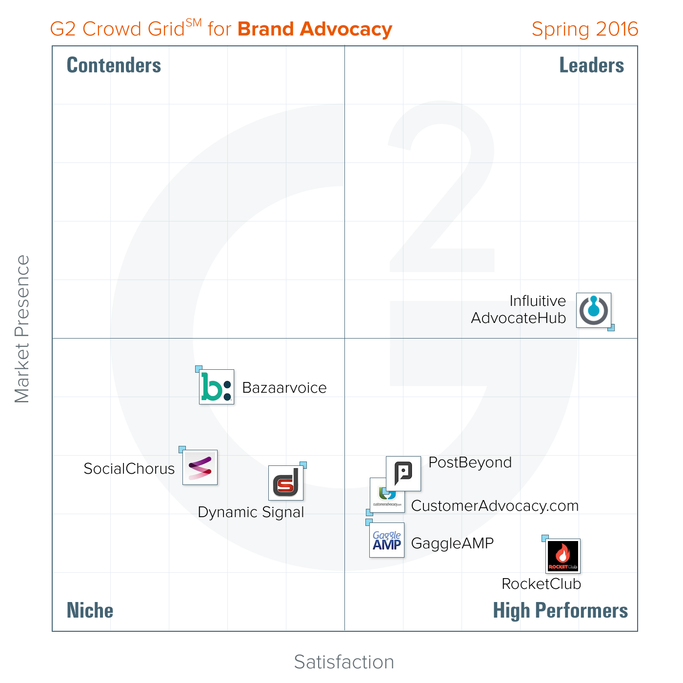 The Best Brand Advocacy Software According to G2 Crowd Spring 2016 ...